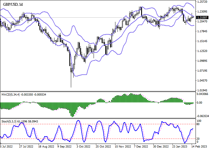 Chart - GBP/USD Technical Analysis